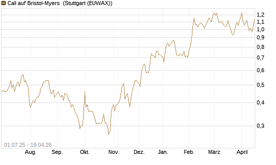 Call auf Bristol-Myers [Morgan Stanley & Co. Int. plc] Chart