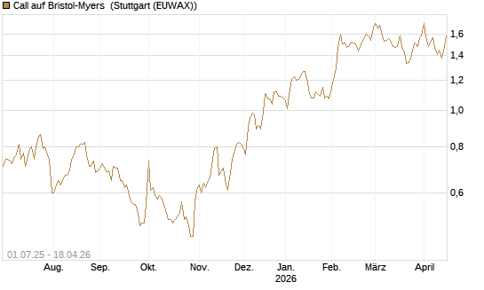 Call auf Bristol-Myers [Morgan Stanley & Co. Int. plc] Chart