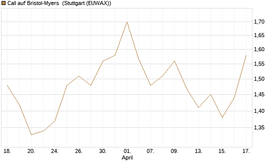Call auf Bristol-Myers [Morgan Stanley & Co. Int. plc] Chart