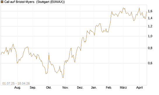 Call auf Bristol-Myers [Morgan Stanley & Co. Int. plc] Chart
