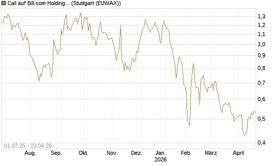 Call auf Bill.com Holdings [Morgan Stanley & Co. Int. plc] Chart