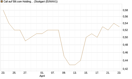 Call auf Bill.com Holdings [Morgan Stanley & Co. Int. plc] Chart