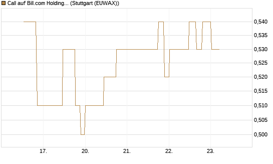 Call auf Bill.com Holdings [Morgan Stanley & Co. Int. plc] Chart