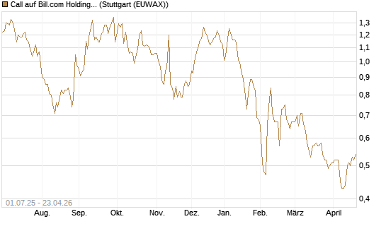 Call auf Bill.com Holdings [Morgan Stanley & Co. Int. plc] Chart