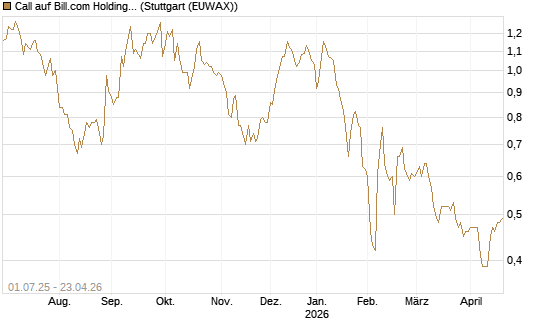 Call auf Bill.com Holdings [Morgan Stanley & Co. Int. plc] Chart