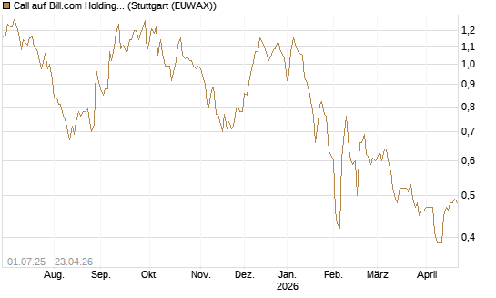 Call auf Bill.com Holdings [Morgan Stanley & Co. Int. plc] Chart