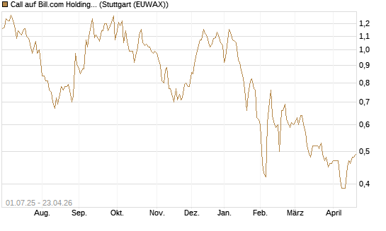 Call auf Bill.com Holdings [Morgan Stanley & Co. Int. plc] Chart