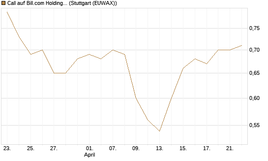 Call auf Bill.com Holdings [Morgan Stanley & Co. Int. plc] Chart