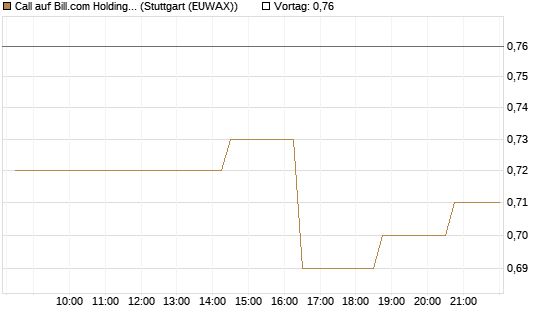 Call auf Bill.com Holdings [Morgan Stanley & Co. Int. plc] Chart
