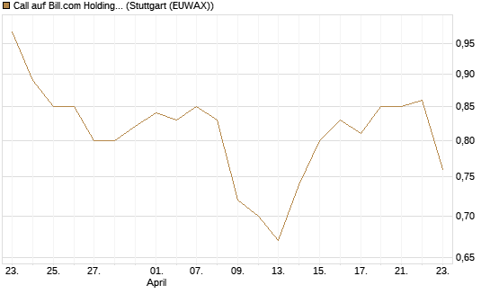 Call auf Bill.com Holdings [Morgan Stanley & Co. Int. plc] Chart