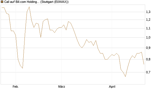 Call auf Bill.com Holdings [Morgan Stanley & Co. Int. plc] Chart