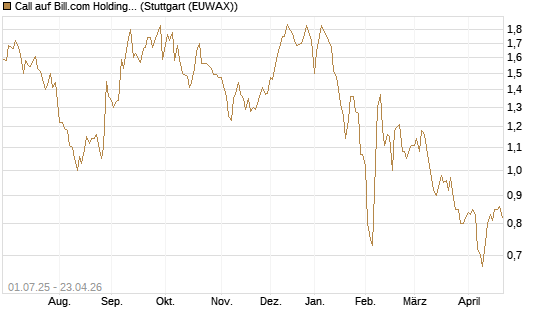 Call auf Bill.com Holdings [Morgan Stanley & Co. Int. plc] Chart