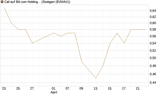 Call auf Bill.com Holdings [Morgan Stanley & Co. Int. plc] Chart