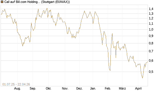Call auf Bill.com Holdings [Morgan Stanley & Co. Int. plc] Chart
