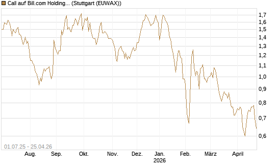 Call auf Bill.com Holdings [Morgan Stanley & Co. Int. plc] Chart