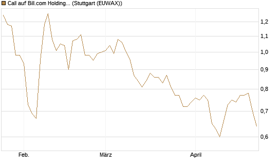 Call auf Bill.com Holdings [Morgan Stanley & Co. Int. plc] Chart