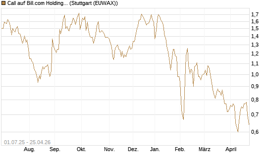 Call auf Bill.com Holdings [Morgan Stanley & Co. Int. plc] Chart