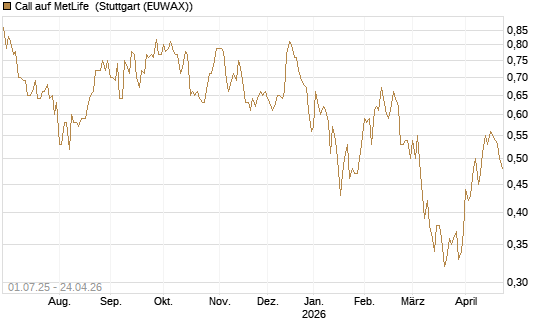 Call auf MetLife [Morgan Stanley & Co. Int. plc] Chart