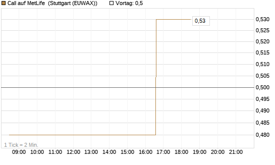 Call auf MetLife [Morgan Stanley & Co. Int. plc] Chart