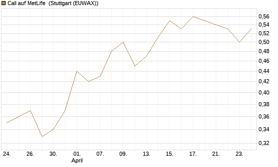 Call auf MetLife [Morgan Stanley & Co. Int. plc] Chart