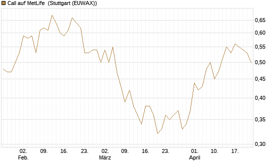 Call auf MetLife [Morgan Stanley & Co. Int. plc] Chart