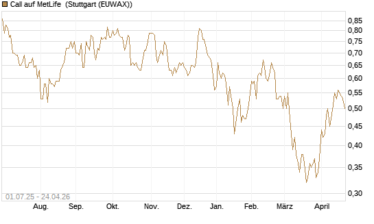 Call auf MetLife [Morgan Stanley & Co. Int. plc] Chart