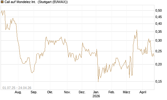 Call auf Mondelez Int. [Morgan Stanley & Co. Int. plc] Chart