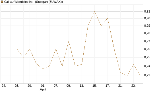 Call auf Mondelez Int. [Morgan Stanley & Co. Int. plc] Chart