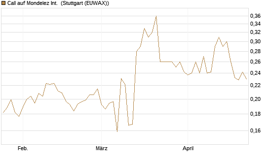 Call auf Mondelez Int. [Morgan Stanley & Co. Int. plc] Chart