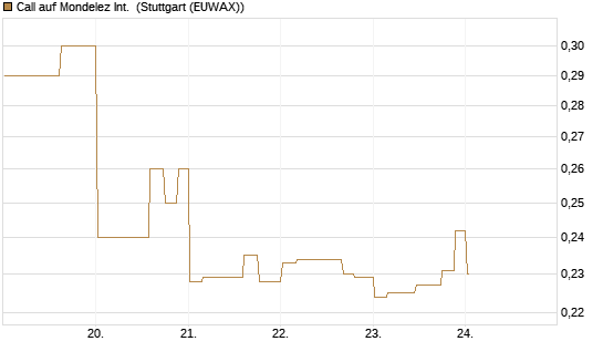 Call auf Mondelez Int. [Morgan Stanley & Co. Int. plc] Chart