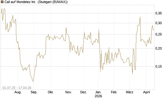 Call auf Mondelez Int. [Morgan Stanley & Co. Int. plc] Chart