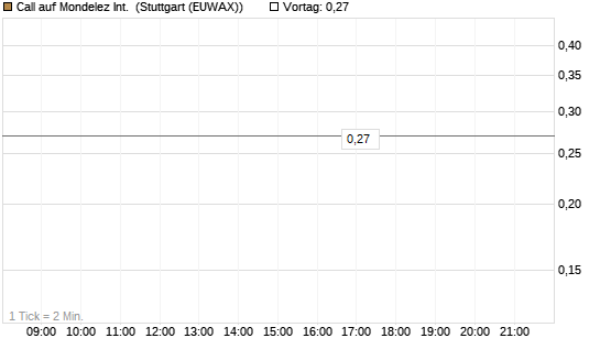 Call auf Mondelez Int. [Morgan Stanley & Co. Int. plc] Chart