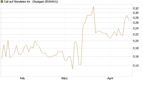 Call auf Mondelez Int. [Morgan Stanley & Co. Int. plc] Chart