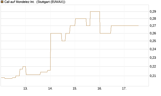 Call auf Mondelez Int. [Morgan Stanley & Co. Int. plc] Chart