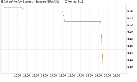 Call auf Norfolk Southern [Morgan Stanley & Co. Int. plc] Chart