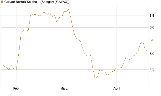 Call auf Norfolk Southern [Morgan Stanley & Co. Int. plc] Chart
