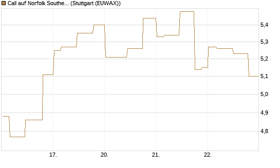 Call auf Norfolk Southern [Morgan Stanley & Co. Int. plc] Chart