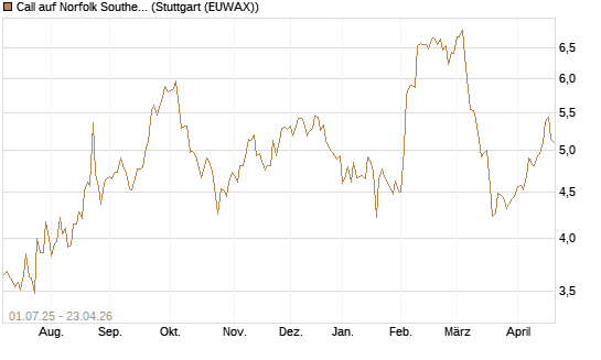 Call auf Norfolk Southern [Morgan Stanley & Co. Int. plc] Chart