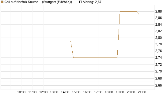Call auf Norfolk Southern [Morgan Stanley & Co. Int. plc] Chart