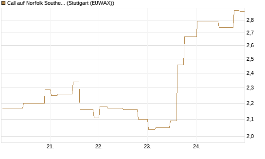 Call auf Norfolk Southern [Morgan Stanley & Co. Int. plc] Chart
