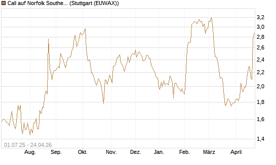 Call auf Norfolk Southern [Morgan Stanley & Co. Int. plc] Chart