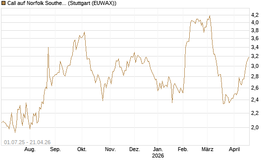 Call auf Norfolk Southern [Morgan Stanley & Co. Int. plc] Chart