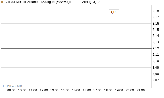 Call auf Norfolk Southern [Morgan Stanley & Co. Int. plc] Chart
