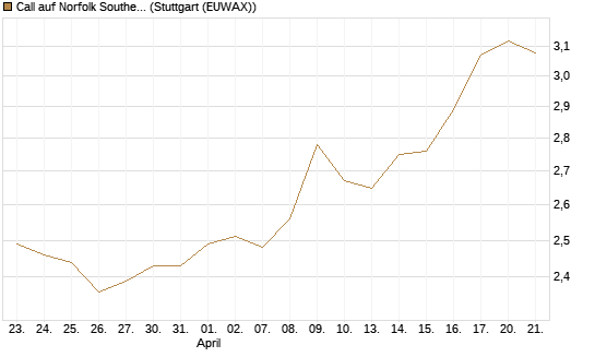 Call auf Norfolk Southern [Morgan Stanley & Co. Int. plc] Chart