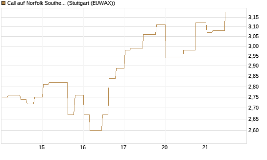 Call auf Norfolk Southern [Morgan Stanley & Co. Int. plc] Chart