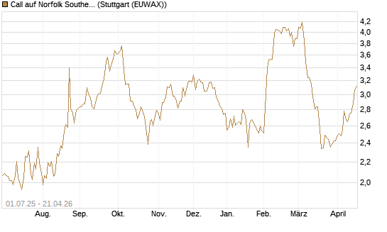 Call auf Norfolk Southern [Morgan Stanley & Co. Int. plc] Chart