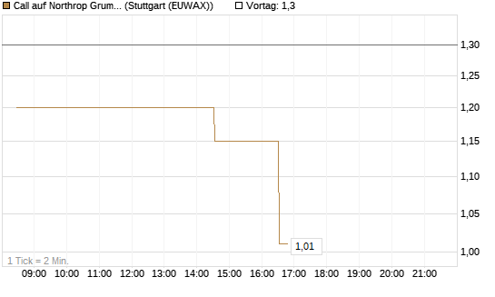 Call auf Northrop Grumman [Morgan Stanley & Co. Int. plc] Chart