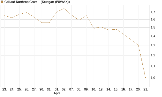 Call auf Northrop Grumman [Morgan Stanley & Co. Int. plc] Chart