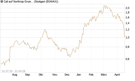 Call auf Northrop Grumman [Morgan Stanley & Co. Int. plc] Chart