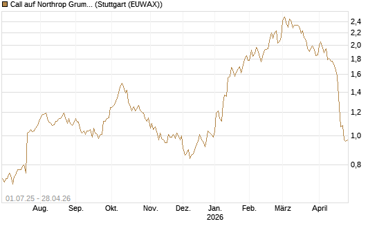 Call auf Northrop Grumman [Morgan Stanley & Co. Int. plc] Chart